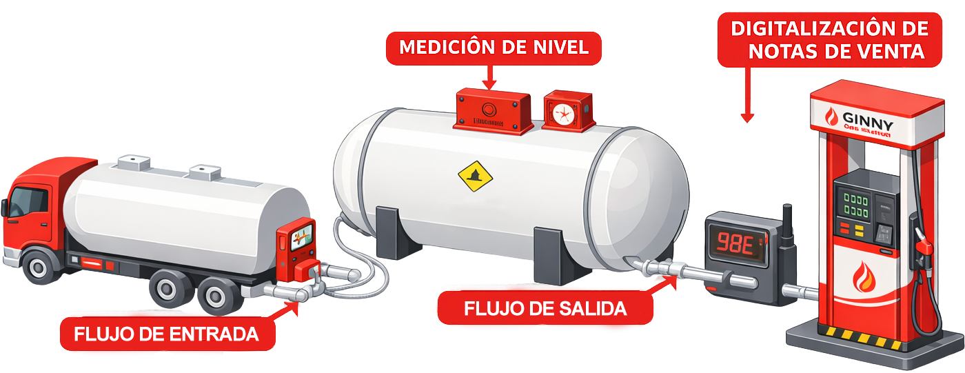Dispensarios y flujo de combustible
